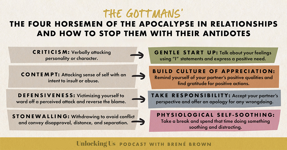 Drs. John and Julie Gottman's Four Horsemen of the Apocalypse in  Relationships - Brené Brown