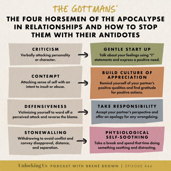 The Gottman' - The four horsemen of the apocalypse in relationships and how to stop them with their antidotes. Criticism: verbally attacking personality or character. > Gentle Start Up: Talk about your feelings using 