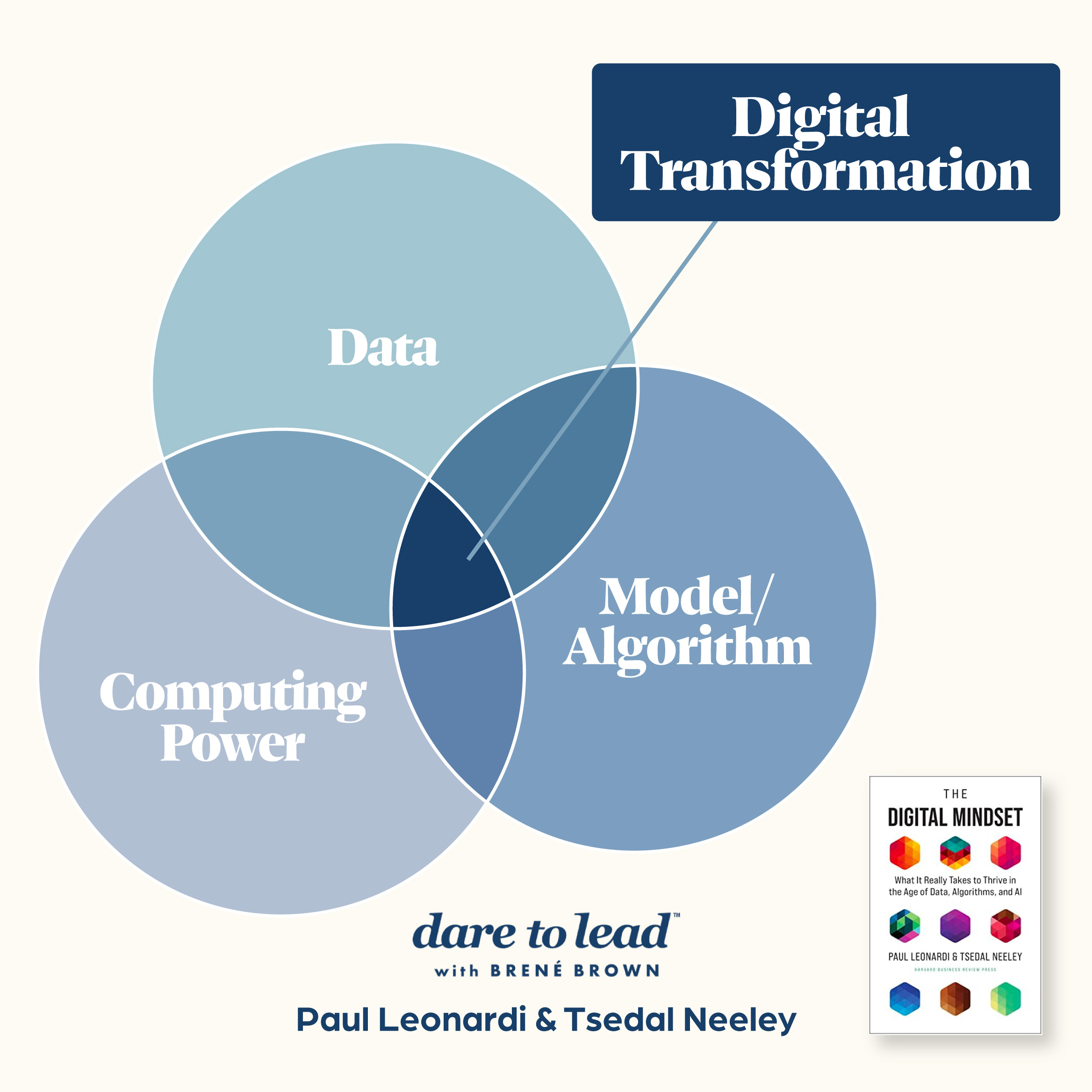 A graphic about digital transformation, based on the work of Paul Leonardi and Tsedal Neeley, authors of The Digital Mindset