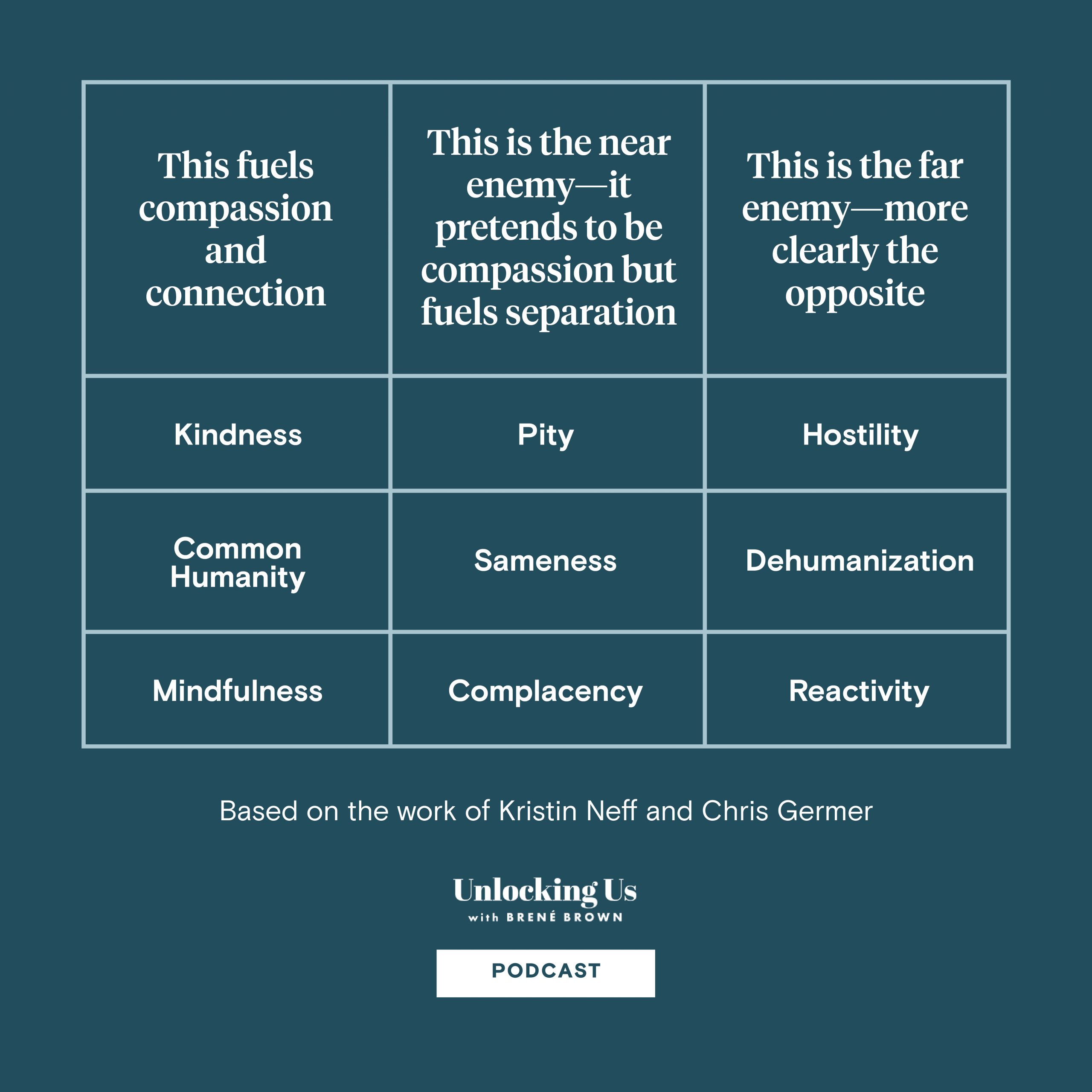 A graphic, based on the work of Kristin Neff and Chris Germer, about what fuels compassion and connection, as well the near and far enemies of those emotions.